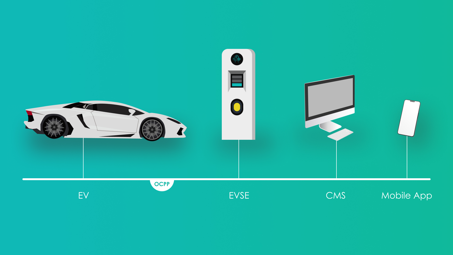 OCPP, short for Open Charge Point Protocol